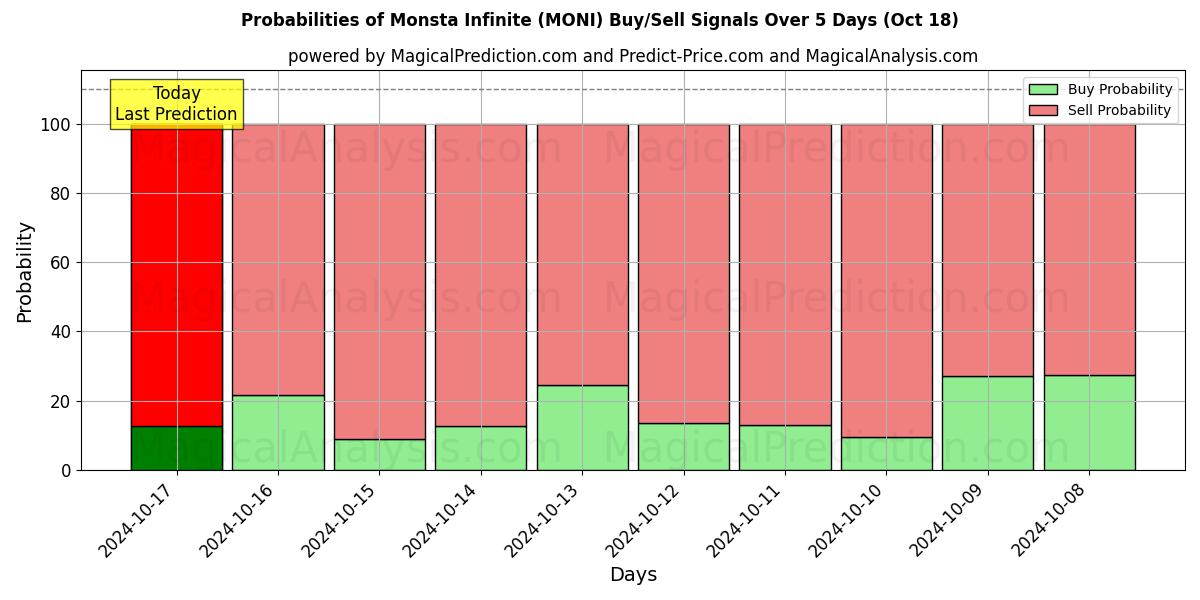 Probabilities of モンスタインフィニット (MONI) Buy/Sell Signals Using Several AI Models Over 5 Days (18 Oct) 