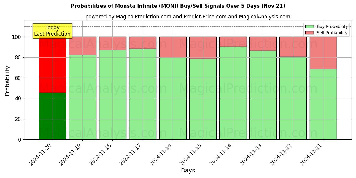 Probabilities of Monsta Infinite (MONI) Buy/Sell Signals Using Several AI Models Over 5 Days (21 Nov) 