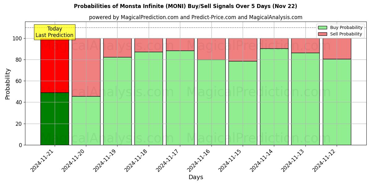 Probabilities of Monsta Infinite (MONI) Buy/Sell Signals Using Several AI Models Over 5 Days (22 Nov) 