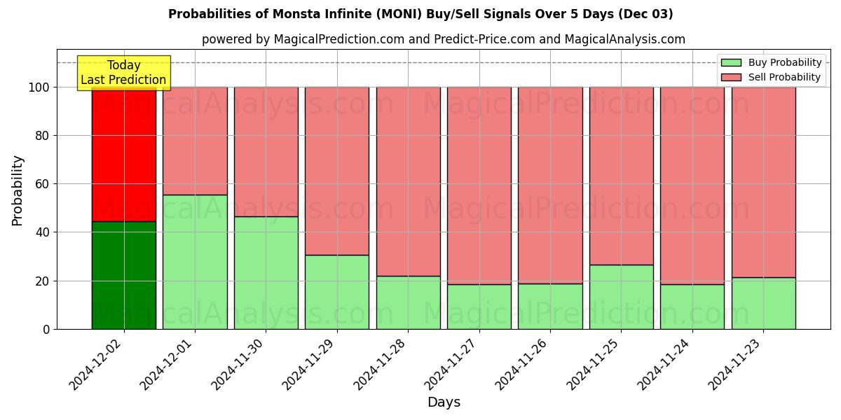 Probabilities of Monsta Sonsuz (MONI) Buy/Sell Signals Using Several AI Models Over 5 Days (03 Dec) 