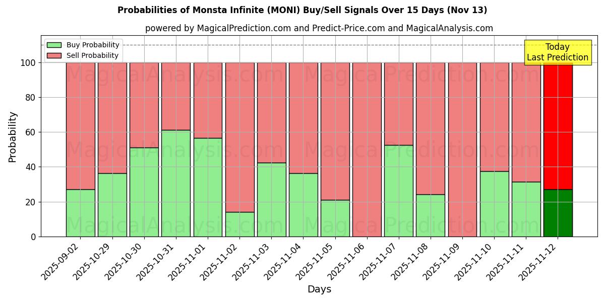 Probabilities of Monsta Infinite (MONI) Buy/Sell Signals Using Several AI Models Over 5 Days (13 Nov) 