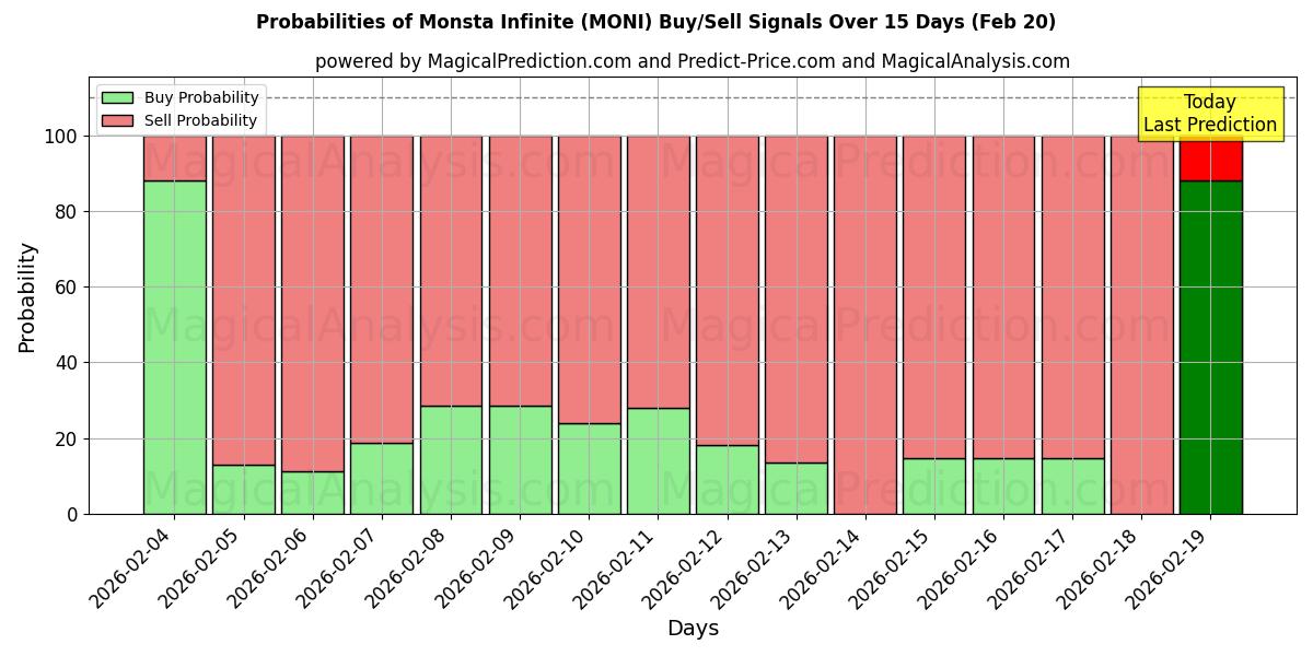 Probabilities of Monsta Infinite (MONI) Buy/Sell Signals Using Several AI Models Over 5 Days (20 Feb) 