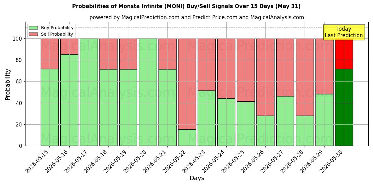Probabilities of Monsta Infinite (MONI) Buy/Sell Signals Using Several AI Models Over 5 Days (31 May) 
