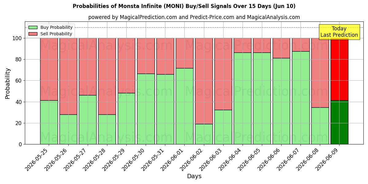 Probabilities of 怪物无限 (MONI) Buy/Sell Signals Using Several AI Models Over 5 Days (10 Jun) 