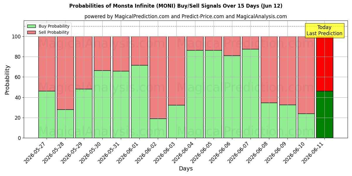 Probabilities of Monsta Infinite (MONI) Buy/Sell Signals Using Several AI Models Over 5 Days (12 Jun) 