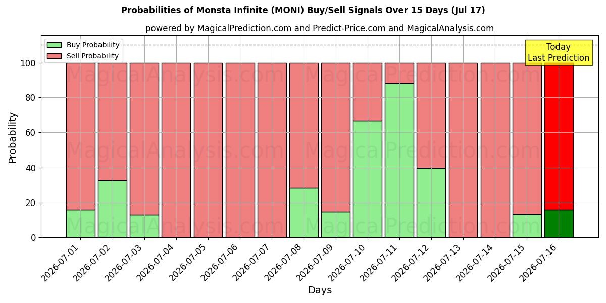 Probabilities of Monsta Infinite (MONI) Buy/Sell Signals Using Several AI Models Over 5 Days (17 Jul) 