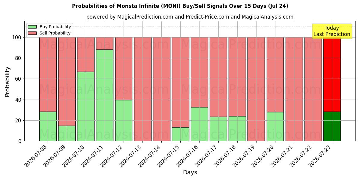Probabilities of مونستا بی نهایت (MONI) Buy/Sell Signals Using Several AI Models Over 5 Days (24 Jul) 