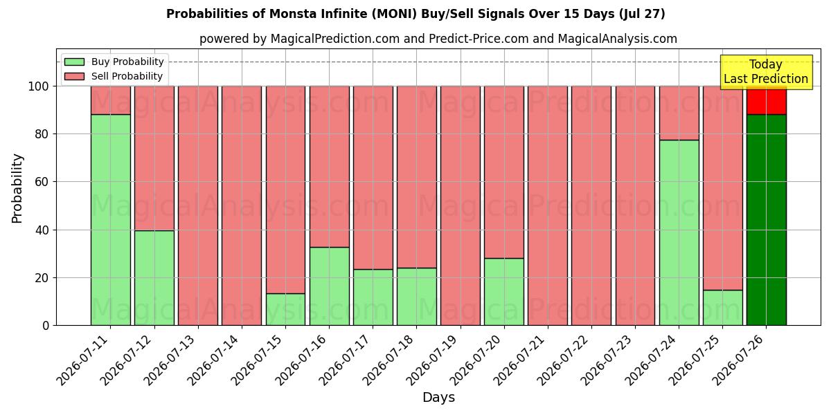 Probabilities of مونستا إنفينيت (MONI) Buy/Sell Signals Using Several AI Models Over 5 Days (27 Jul) 