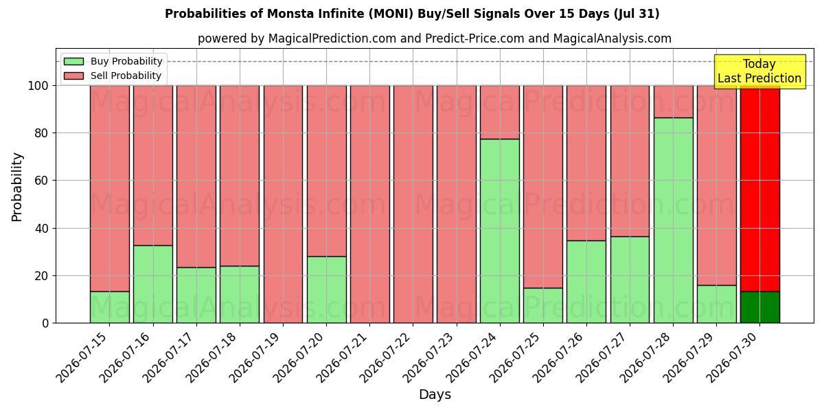 Probabilities of monstruo infinito (MONI) Buy/Sell Signals Using Several AI Models Over 5 Days (31 Jul) 