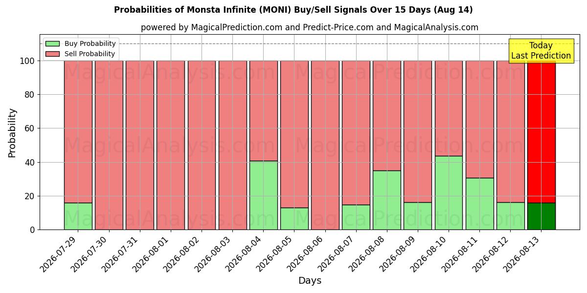 Probabilities of Monsta Infinite (MONI) Buy/Sell Signals Using Several AI Models Over 5 Days (14 Aug) 