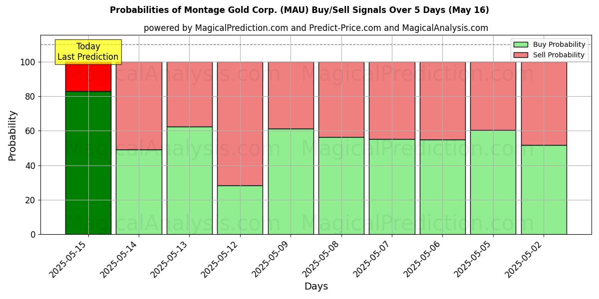 Probabilities of Montage Gold Corp. (MAU) Buy/Sell Signals Using Several AI Models Over 5 Days (16 May) 