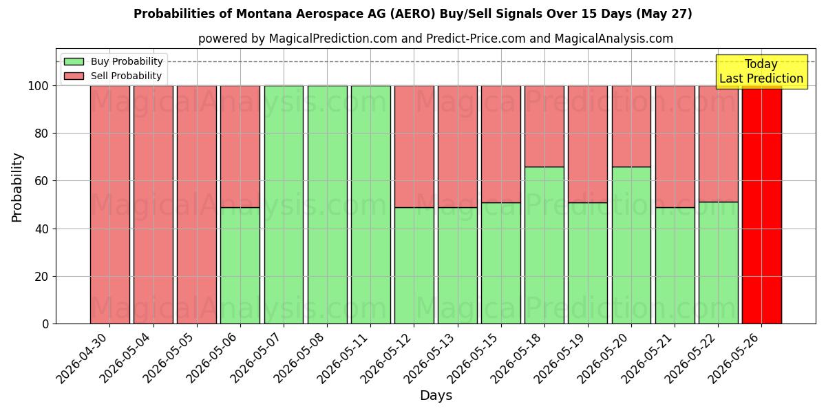 Probabilities of Montana Aerospace AG (AERO) Buy/Sell Signals Using Several AI Models Over 5 Days (27 May) 