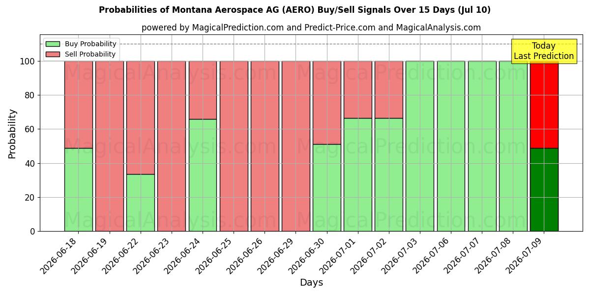 Probabilities of Montana Aerospace AG (AERO) Buy/Sell Signals Using Several AI Models Over 5 Days (10 Jul) 