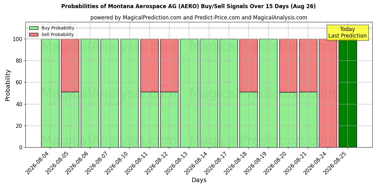Probabilities of Montana Aerospace AG (AERO) Buy/Sell Signals Using Several AI Models Over 5 Days (26 Aug) 