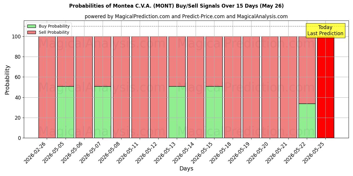 Probabilities of Montea C.V.A. (MONT) Buy/Sell Signals Using Several AI Models Over 5 Days (26 May) 