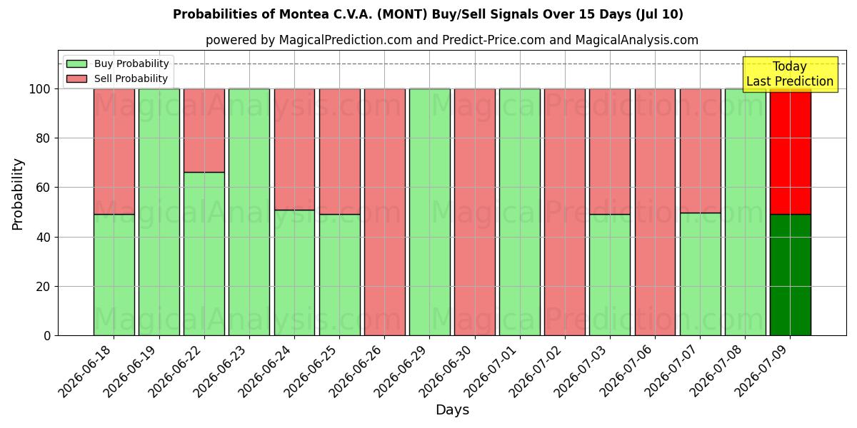 Probabilities of Montea C.V.A. (MONT) Buy/Sell Signals Using Several AI Models Over 5 Days (10 Jul) 