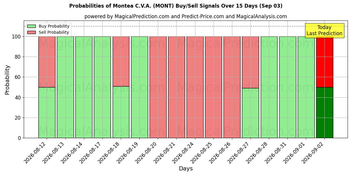 Probabilities of Montea C.V.A. (MONT) Buy/Sell Signals Using Several AI Models Over 5 Days (03 Sep) 
