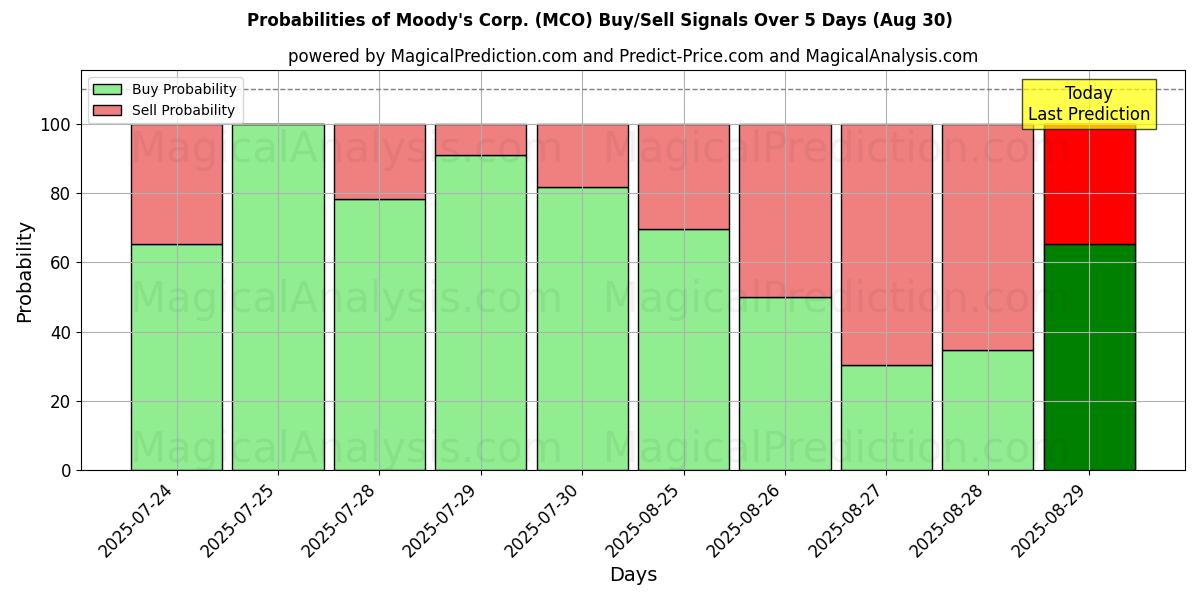 Probabilities of Moody's Corp. (MCO) Buy/Sell Signals Using Several AI Models Over 5 Days (30 Aug) 