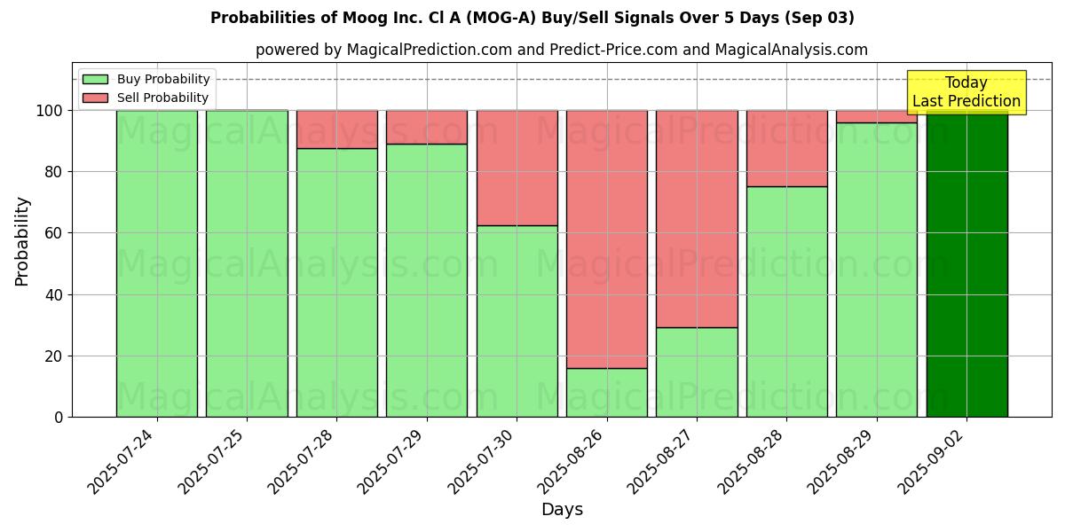 Probabilities of Moog Inc. Cl A (MOG-A) Buy/Sell Signals Using Several AI Models Over 5 Days (03 Sep) 