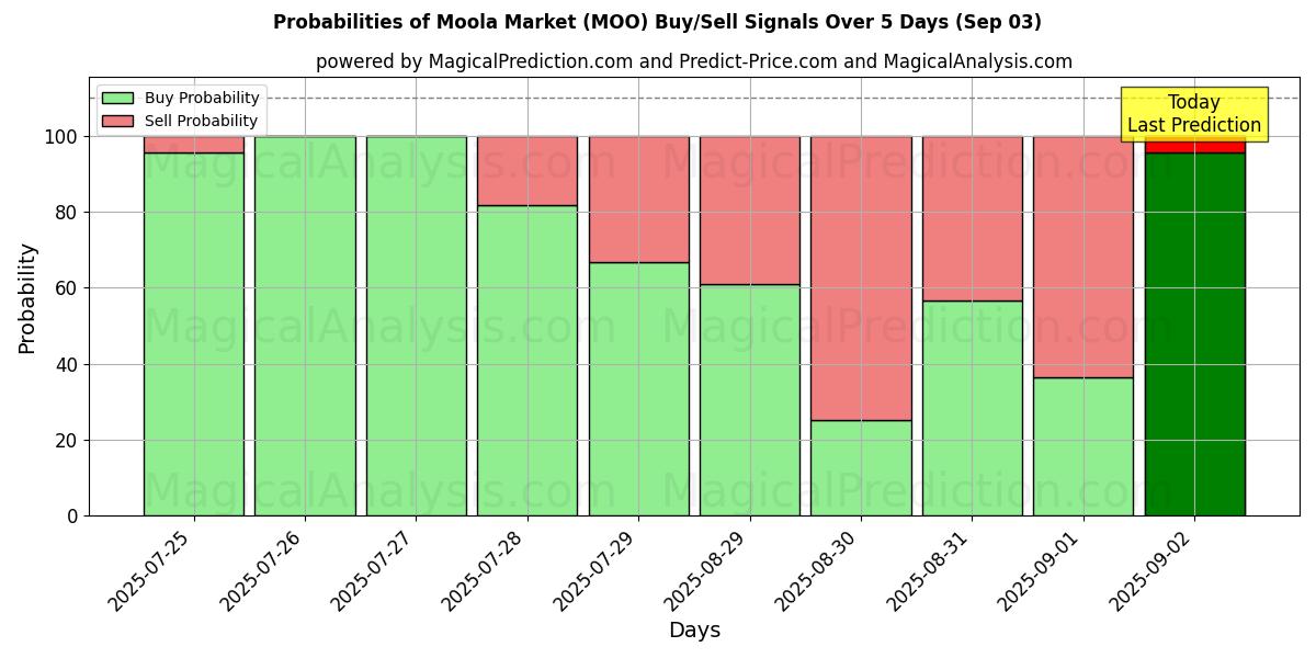 Probabilities of Moola Market (MOO) Buy/Sell Signals Using Several AI Models Over 10 Days (03 Sep) Probabilities of Moola Market (MOO) Buy/Sell Signals Using Several AI Models Over 5 Days (03 Sep)