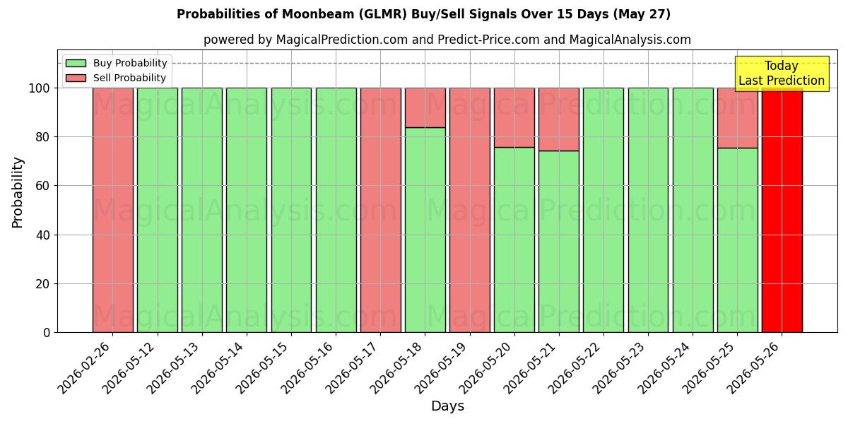 Probabilities of Лунный луч (GLMR) Buy/Sell Signals Using Several AI Models Over 5 Days (27 May) 