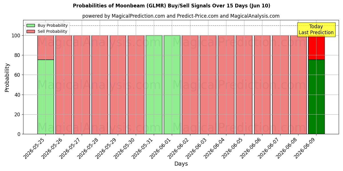 Probabilities of Maanstraal (GLMR) Buy/Sell Signals Using Several AI Models Over 5 Days (10 Jun) 