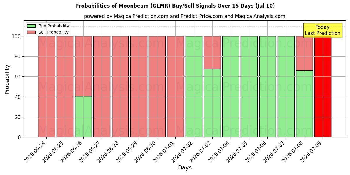 Probabilities of Лунный луч (GLMR) Buy/Sell Signals Using Several AI Models Over 5 Days (10 Jul) 