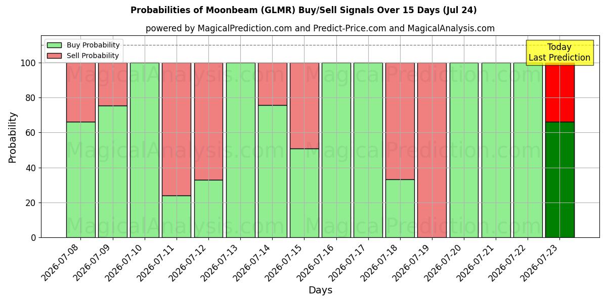 Probabilities of Maanstraal (GLMR) Buy/Sell Signals Using Several AI Models Over 5 Days (24 Jul) 