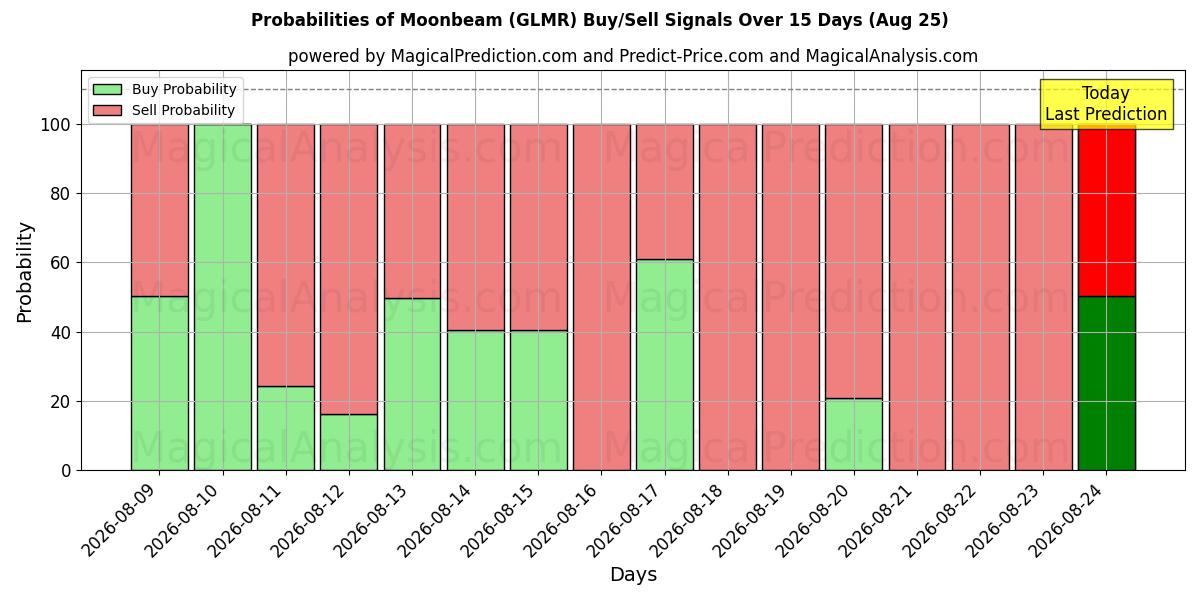 Probabilities of Rayon de lune (GLMR) Buy/Sell Signals Using Several AI Models Over 5 Days (25 Aug) 