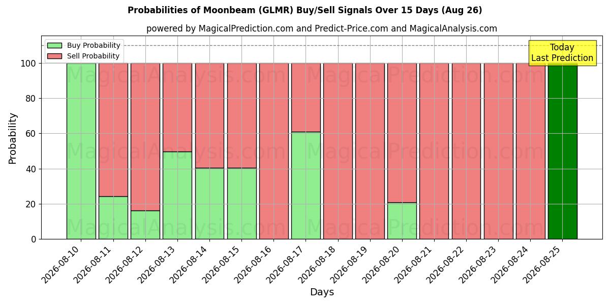 Probabilities of Månstråle (GLMR) Buy/Sell Signals Using Several AI Models Over 5 Days (26 Aug) 