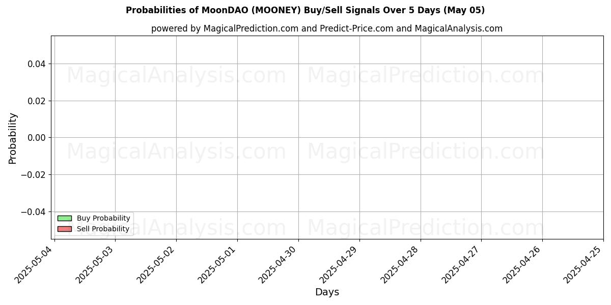 Probabilidades de señales de compra/venta de LunaDAO (MOONEY) usando varios modelos de IA durante 10 días (05 May) Probabilities of LunaDAO (MOONEY) Buy/Sell Signals Using Several AI Models Over 5 Days (05 May)