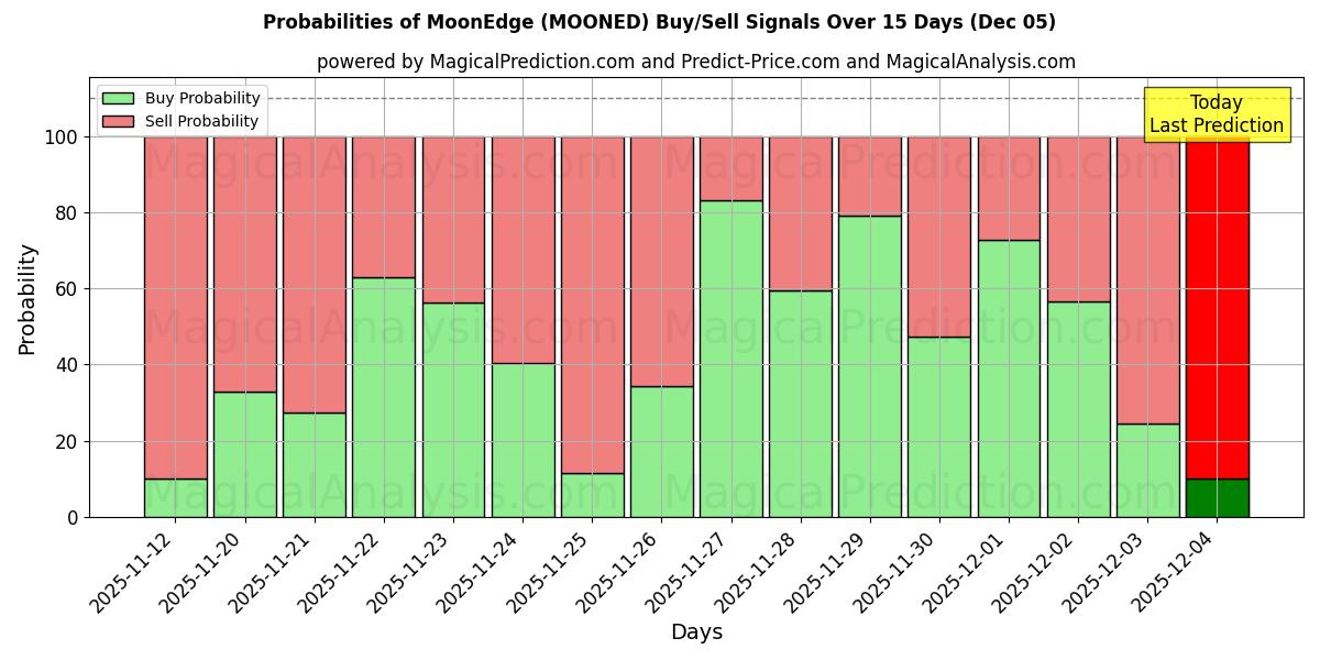 Probabilities of Bord de Lune (MOONED) Buy/Sell Signals Using Several AI Models Over 5 Days (05 Dec) 