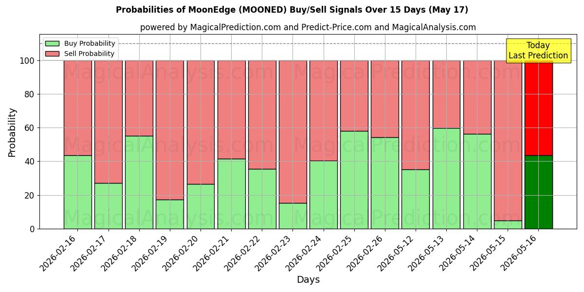 Probabilities of MoonEdge (MOONED) Buy/Sell Signals Using Several AI Models Over 5 Days (17 May) 