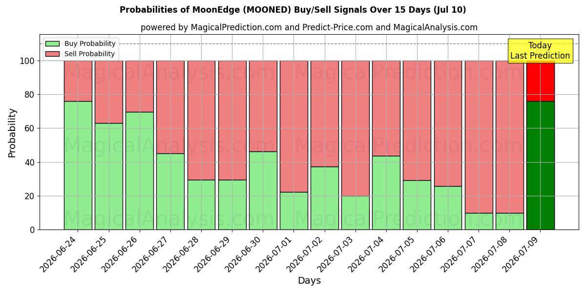 Probabilities of borde lunar (MOONED) Buy/Sell Signals Using Several AI Models Over 5 Days (10 Jul) 