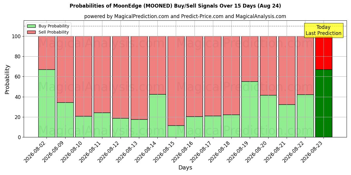 Probabilities of Ay Kenarı (MOONED) Buy/Sell Signals Using Several AI Models Over 5 Days (24 Aug) 