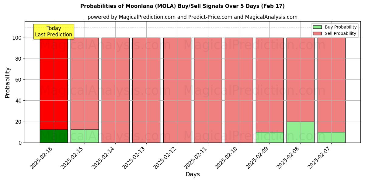 Probabilities of lunalana (MOLA) Buy/Sell Signals Using Several AI Models Over 5 Days (04 Feb) 