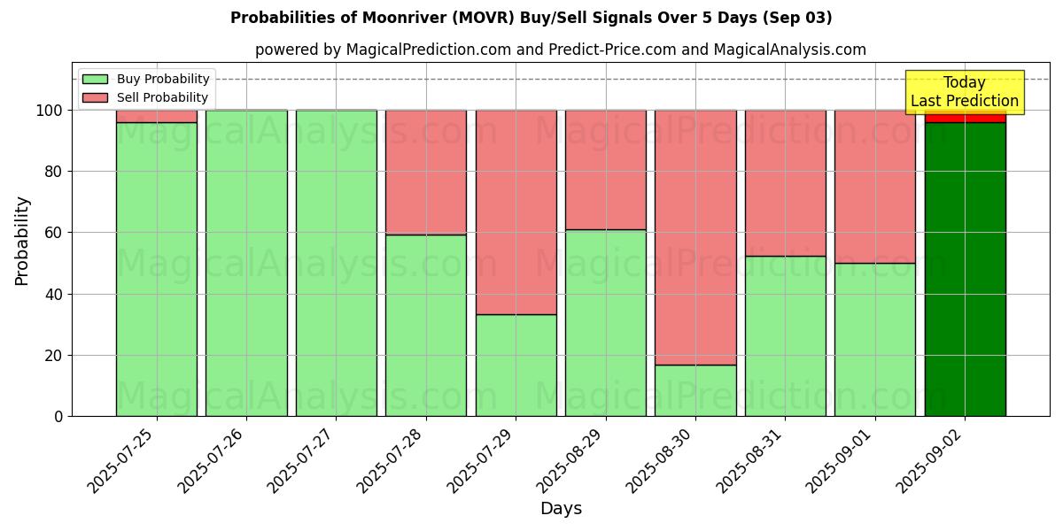Probabilities of Мунривер (MOVR) Buy/Sell Signals Using Several AI Models Over 5 Days (03 Sep) 