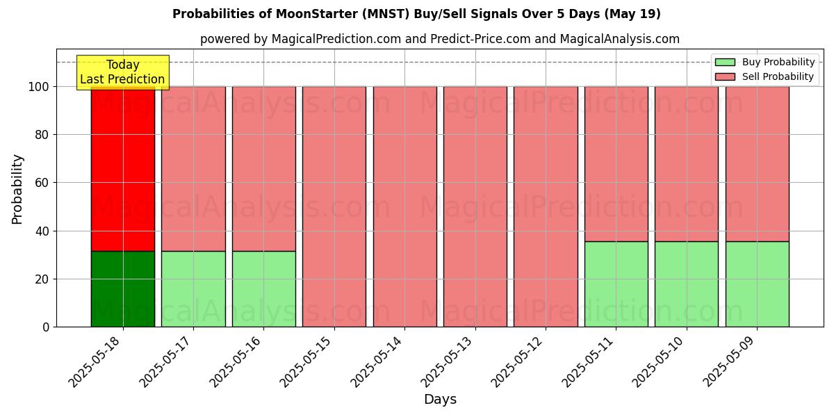 Probabilities of ムーンスターター (MNST) Buy/Sell Signals Using Several AI Models Over 5 Days (19 May) 