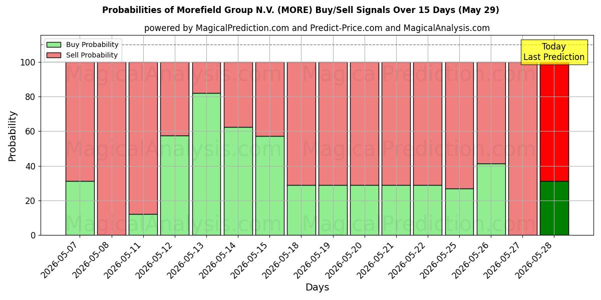 Probabilities of Morefield Group N.V. (MORE) Buy/Sell Signals Using Several AI Models Over 5 Days (29 May) 