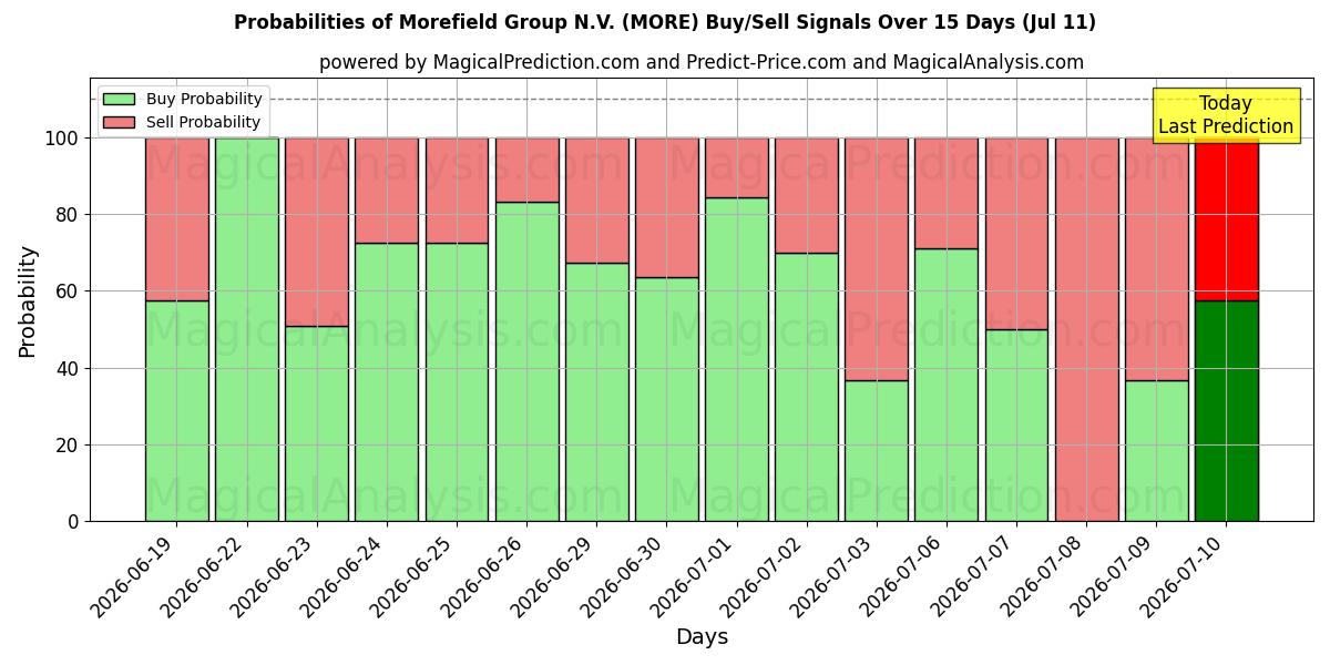 Probabilities of Morefield Group N.V. (MORE) Buy/Sell Signals Using Several AI Models Over 5 Days (11 Jul) 