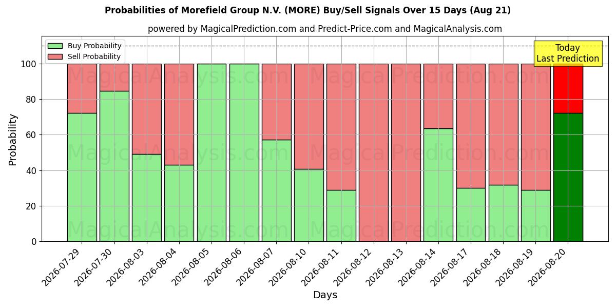 Probabilities of Morefield Group N.V. (MORE) Buy/Sell Signals Using Several AI Models Over 5 Days (21 Aug) 