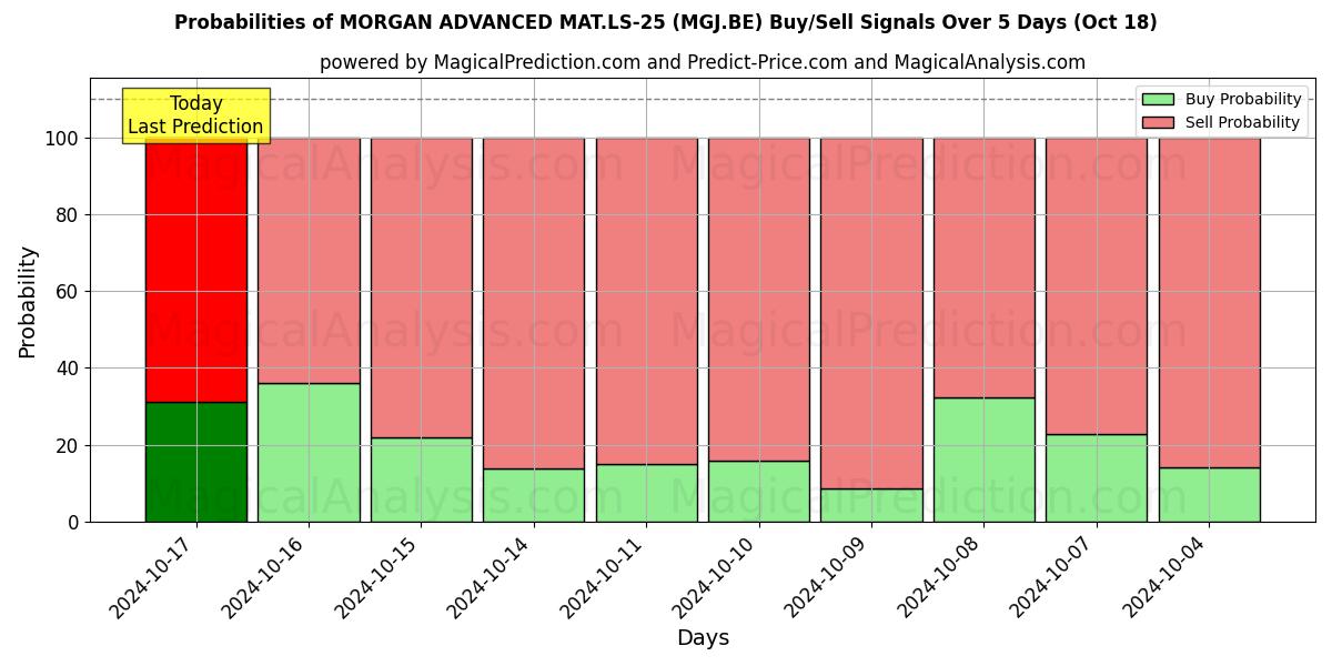 Probabilities of MORGAN ADVANCED MAT.LS-25 (MGJ.BE) Buy/Sell Signals Using Several AI Models Over 5 Days (18 Oct) 