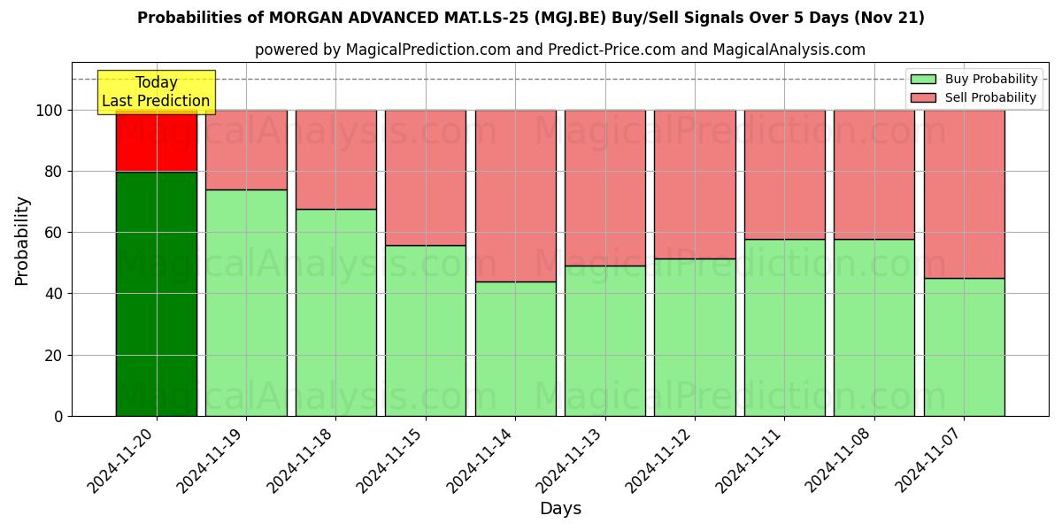 Probabilities of MORGAN ADVANCED MAT.LS-25 (MGJ.BE) Buy/Sell Signals Using Several AI Models Over 5 Days (21 Nov) 