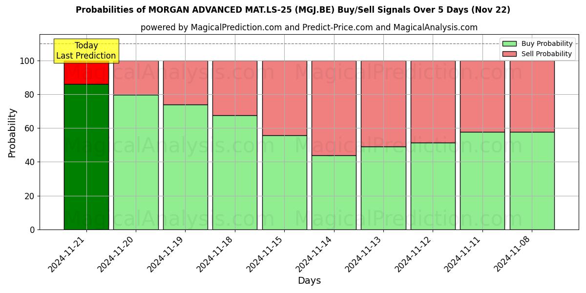 Probabilities of MORGAN ADVANCED MAT.LS-25 (MGJ.BE) Buy/Sell Signals Using Several AI Models Over 5 Days (22 Nov) 