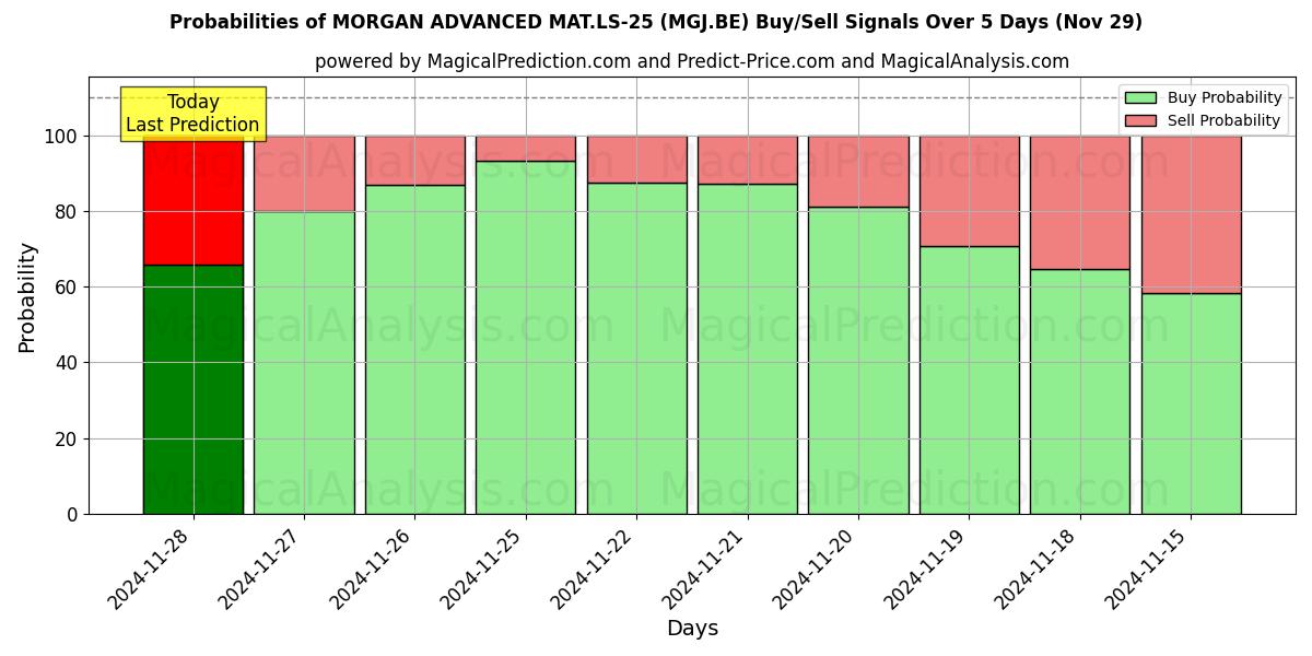 Probabilities of MORGAN ADVANCED MAT.LS-25 (MGJ.BE) Buy/Sell Signals Using Several AI Models Over 5 Days (29 Nov) 