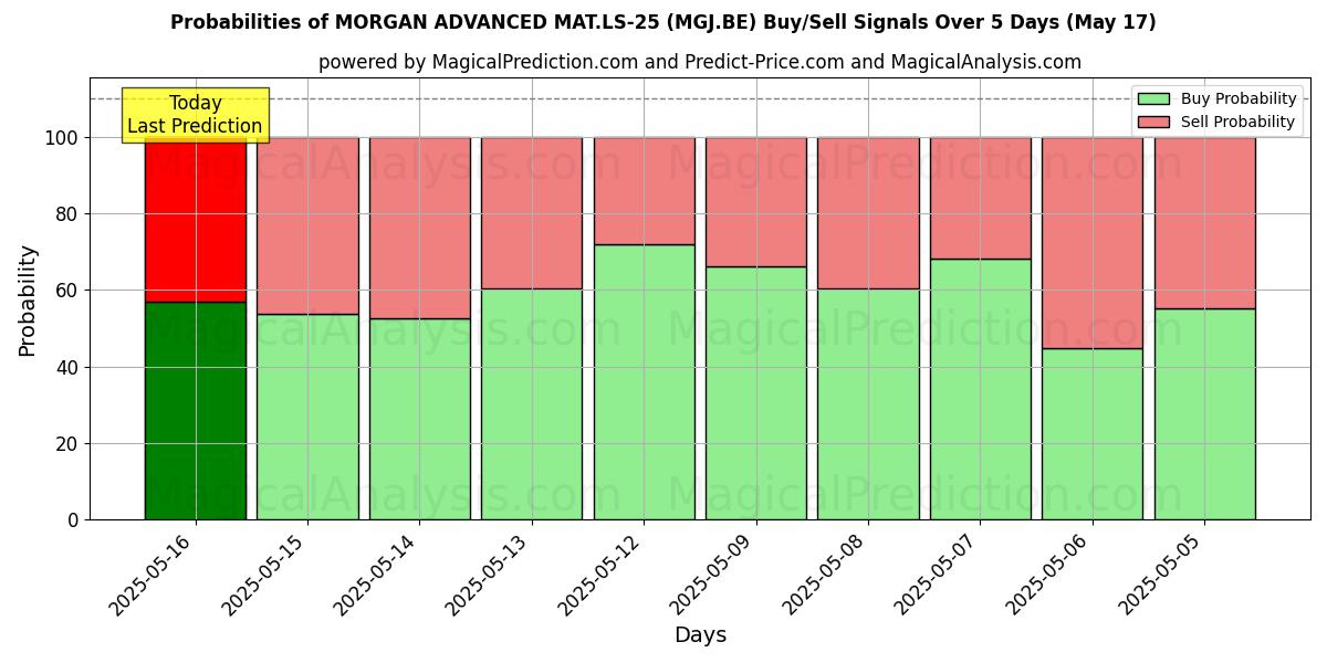 Probabilities of MORGAN ADVANCED MAT.LS-25 (MGJ.BE) Buy/Sell Signals Using Several AI Models Over 5 Days (17 May) 