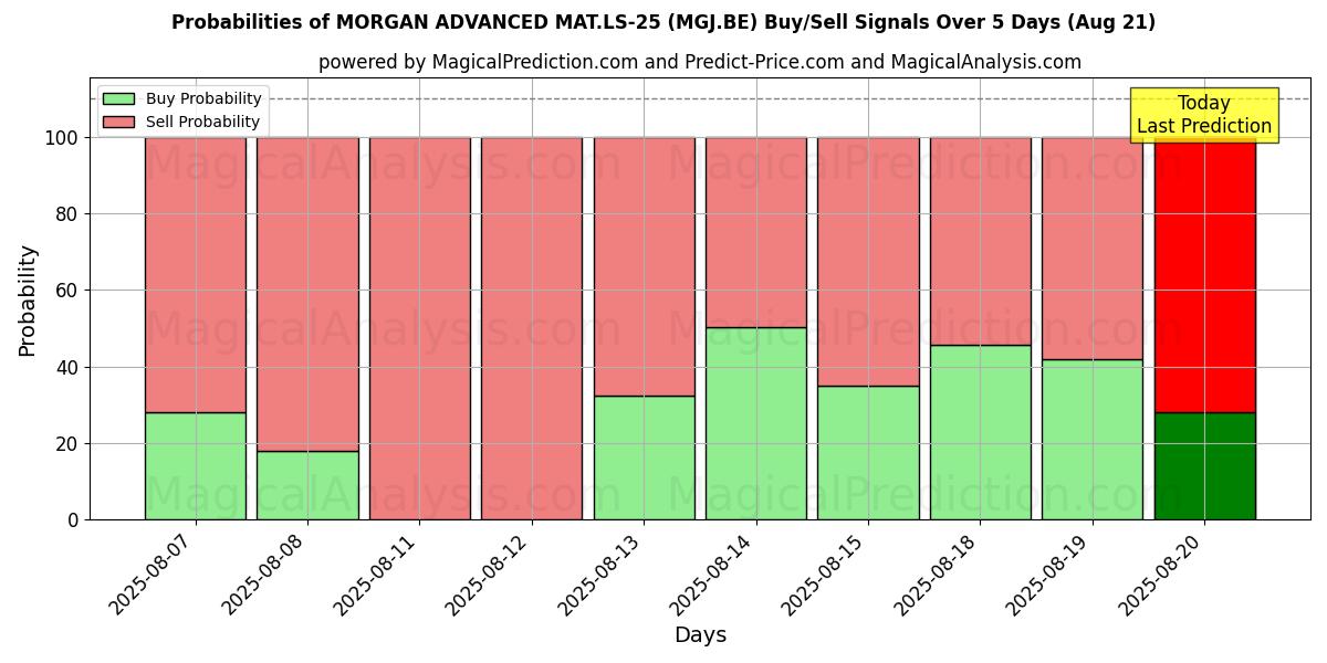 Probabilities of MORGAN ADVANCED MAT.LS-25 (MGJ.BE) Buy/Sell Signals Using Several AI Models Over 5 Days (21 Aug) 