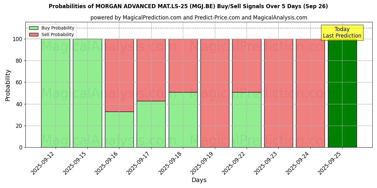 Probabilities of MORGAN ADVANCED MAT.LS-25 (MGJ.BE) Buy/Sell Signals Using Several AI Models Over 5 Days (26 Sep) 