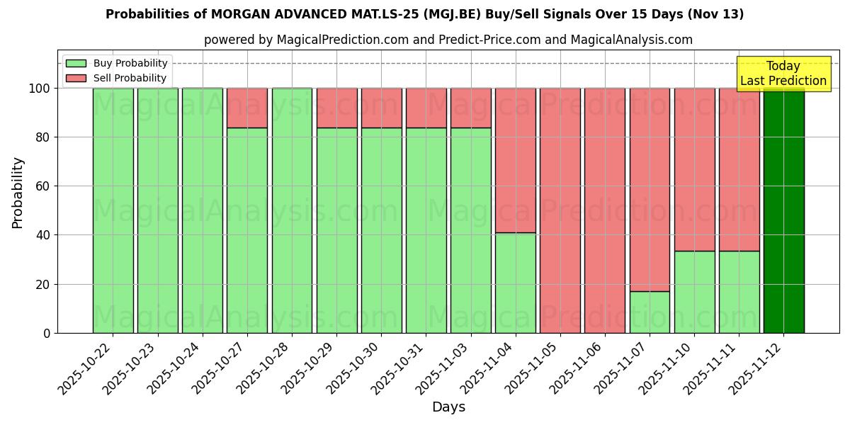 Probabilities of MORGAN ADVANCED MAT.LS-25 (MGJ.BE) Buy/Sell Signals Using Several AI Models Over 5 Days (13 Nov) 