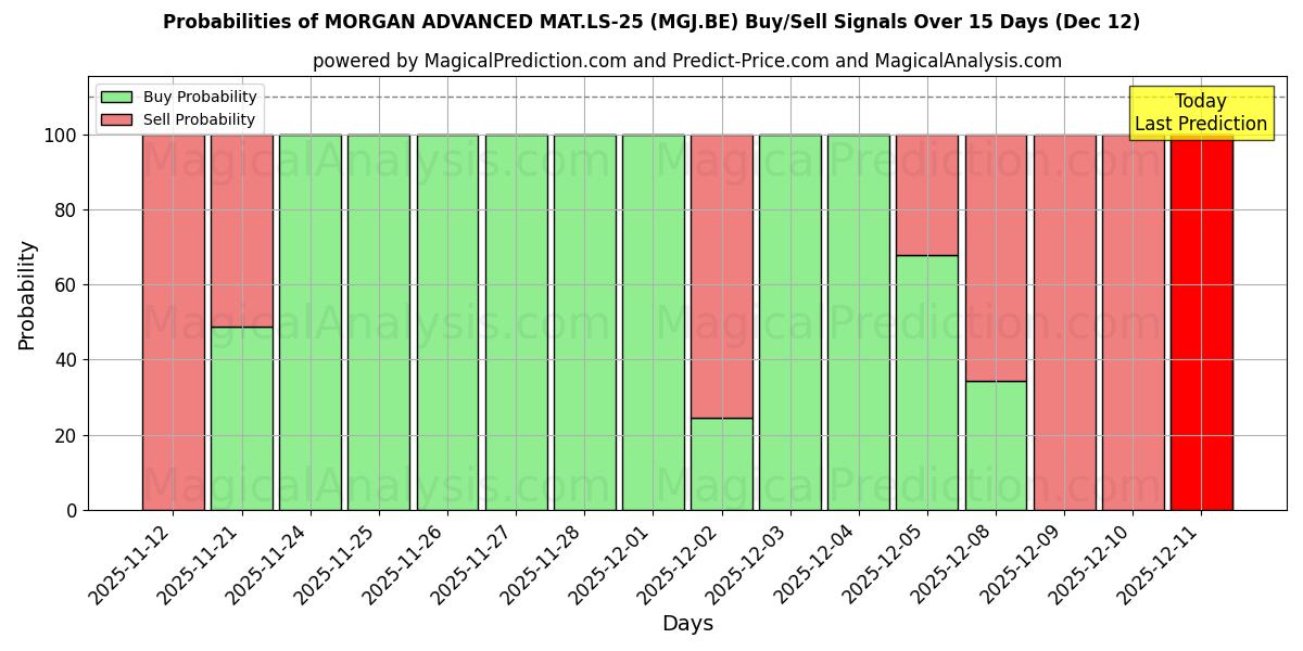 Probabilities of MORGAN ADVANCED MAT.LS-25 (MGJ.BE) Buy/Sell Signals Using Several AI Models Over 5 Days (12 Dec) 